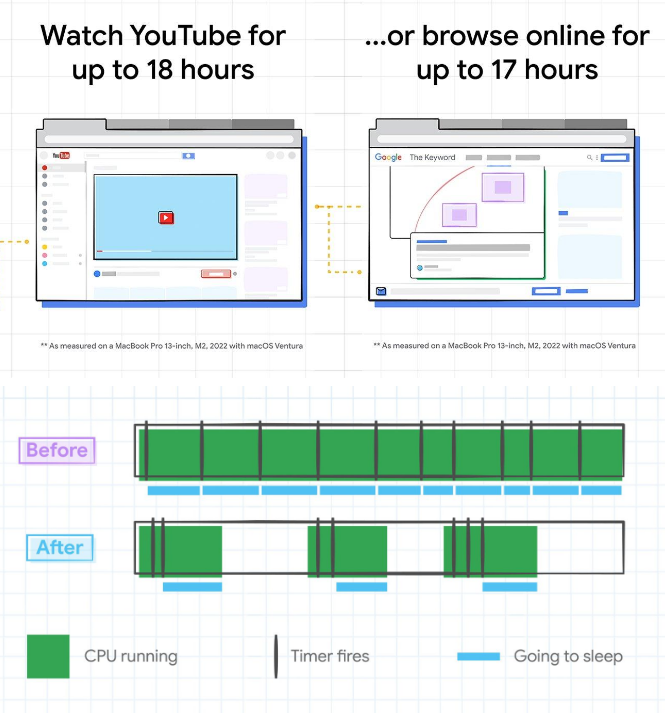 谷歌称改进后的chrome浏览器会降低MacBooks电池占用率3